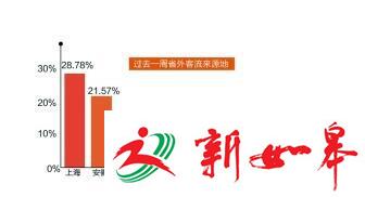 江苏一周游客分析报告出炉 省外游客占比过半