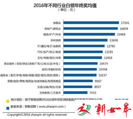 年终奖调查结果出炉:半数白领只有