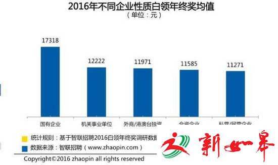 年终奖调查结果出炉:半数白领只有