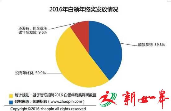 年终奖调查结果出炉:半数白领只有