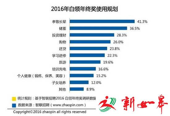 年终奖调查结果出炉:半数白领只有