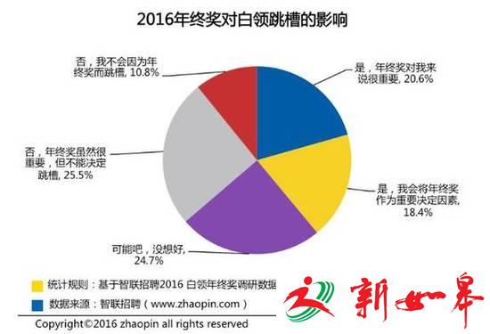 年终奖调查结果出炉:半数白领只有